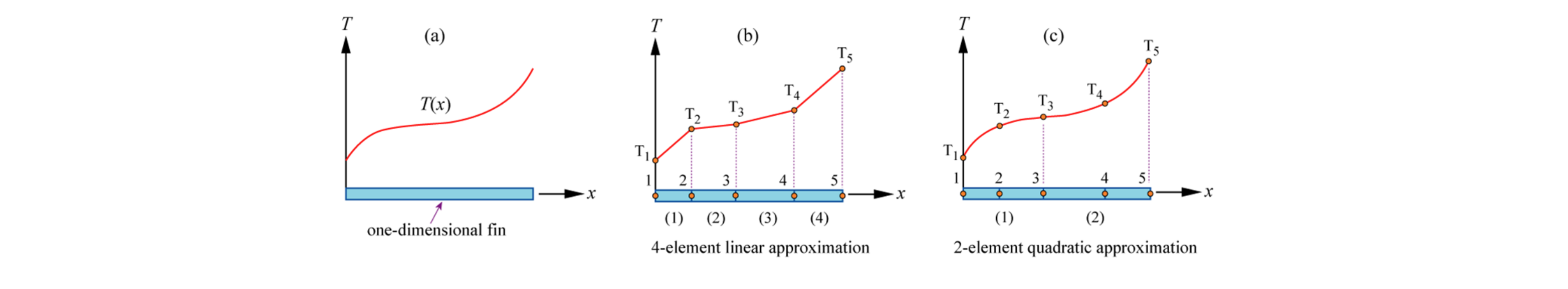 Linear vs Quadratic