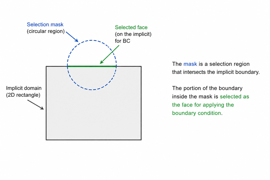 Implicit BC Mask